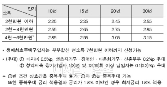 내 집 마련 디딤돌 대출 주요 내용<국토부 제공>